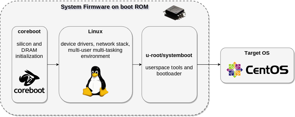 LinuxBoot and coreboot